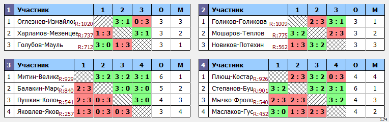 результаты турнира Весенний кубок Пары ~1005 с форой в TTLeadeR-Савёловская